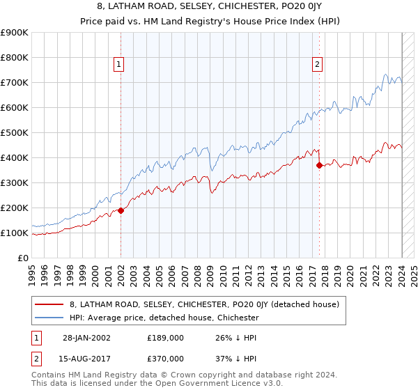 8, LATHAM ROAD, SELSEY, CHICHESTER, PO20 0JY: Price paid vs HM Land Registry's House Price Index