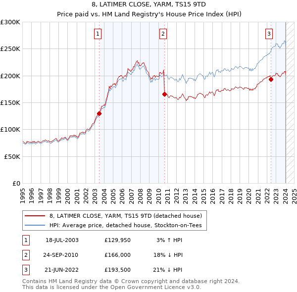 8, LATIMER CLOSE, YARM, TS15 9TD: Price paid vs HM Land Registry's House Price Index