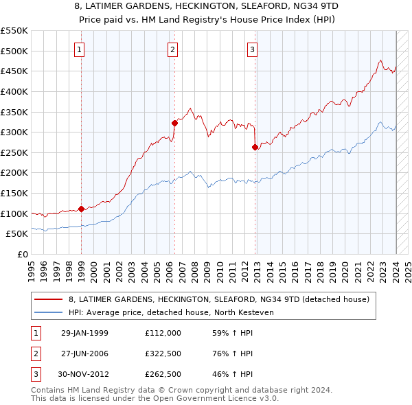 8, LATIMER GARDENS, HECKINGTON, SLEAFORD, NG34 9TD: Price paid vs HM Land Registry's House Price Index