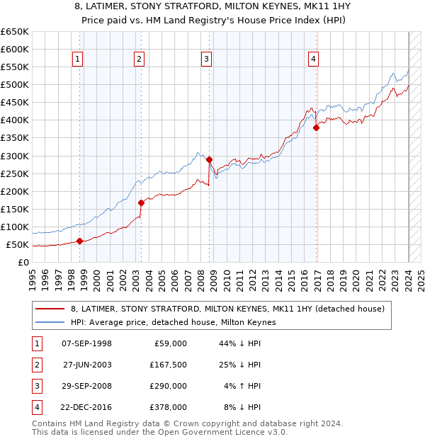 8, LATIMER, STONY STRATFORD, MILTON KEYNES, MK11 1HY: Price paid vs HM Land Registry's House Price Index