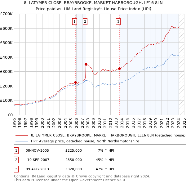8, LATYMER CLOSE, BRAYBROOKE, MARKET HARBOROUGH, LE16 8LN: Price paid vs HM Land Registry's House Price Index