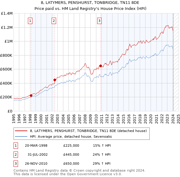 8, LATYMERS, PENSHURST, TONBRIDGE, TN11 8DE: Price paid vs HM Land Registry's House Price Index
