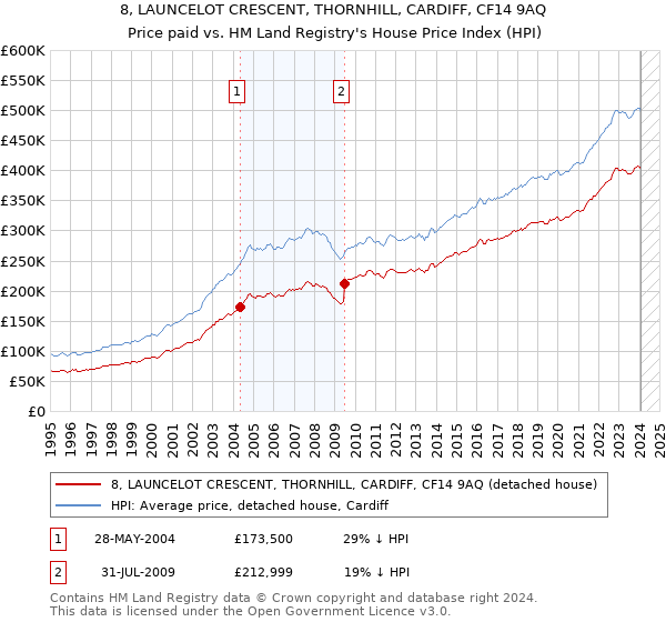 8, LAUNCELOT CRESCENT, THORNHILL, CARDIFF, CF14 9AQ: Price paid vs HM Land Registry's House Price Index