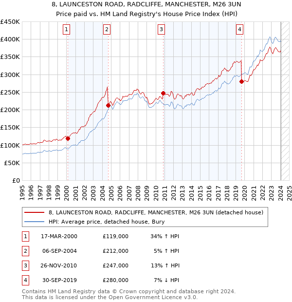 8, LAUNCESTON ROAD, RADCLIFFE, MANCHESTER, M26 3UN: Price paid vs HM Land Registry's House Price Index