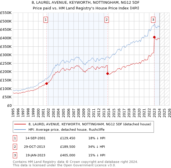 8, LAUREL AVENUE, KEYWORTH, NOTTINGHAM, NG12 5DF: Price paid vs HM Land Registry's House Price Index
