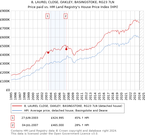 8, LAUREL CLOSE, OAKLEY, BASINGSTOKE, RG23 7LN: Price paid vs HM Land Registry's House Price Index
