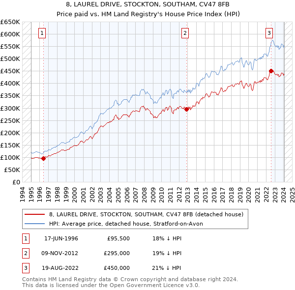 8, LAUREL DRIVE, STOCKTON, SOUTHAM, CV47 8FB: Price paid vs HM Land Registry's House Price Index