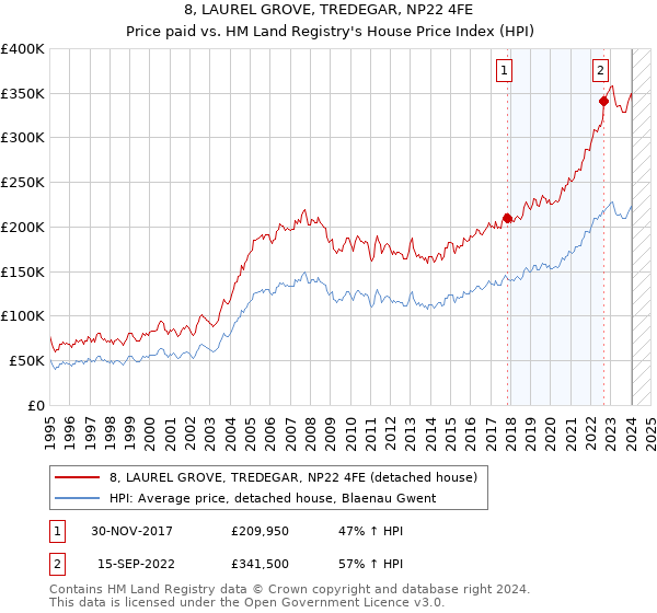 8, LAUREL GROVE, TREDEGAR, NP22 4FE: Price paid vs HM Land Registry's House Price Index