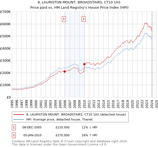 8, LAURISTON MOUNT, BROADSTAIRS, CT10 1AS: Price paid vs HM Land Registry's House Price Index