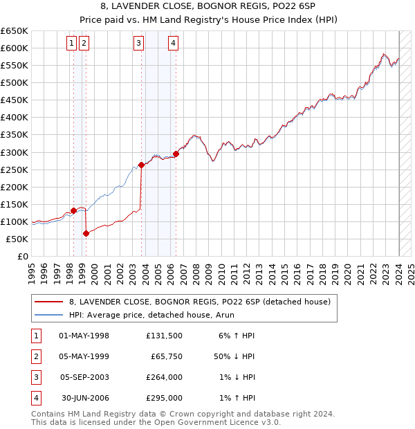 8, LAVENDER CLOSE, BOGNOR REGIS, PO22 6SP: Price paid vs HM Land Registry's House Price Index