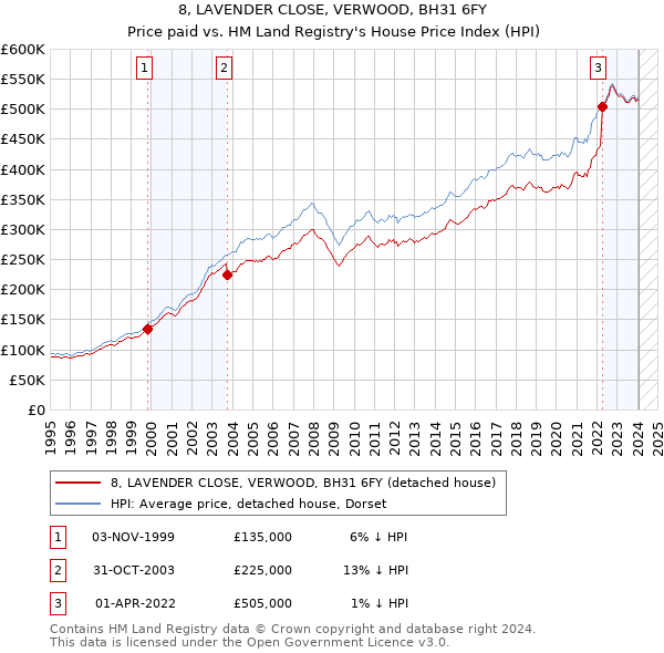 8, LAVENDER CLOSE, VERWOOD, BH31 6FY: Price paid vs HM Land Registry's House Price Index