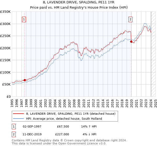 8, LAVENDER DRIVE, SPALDING, PE11 1YR: Price paid vs HM Land Registry's House Price Index