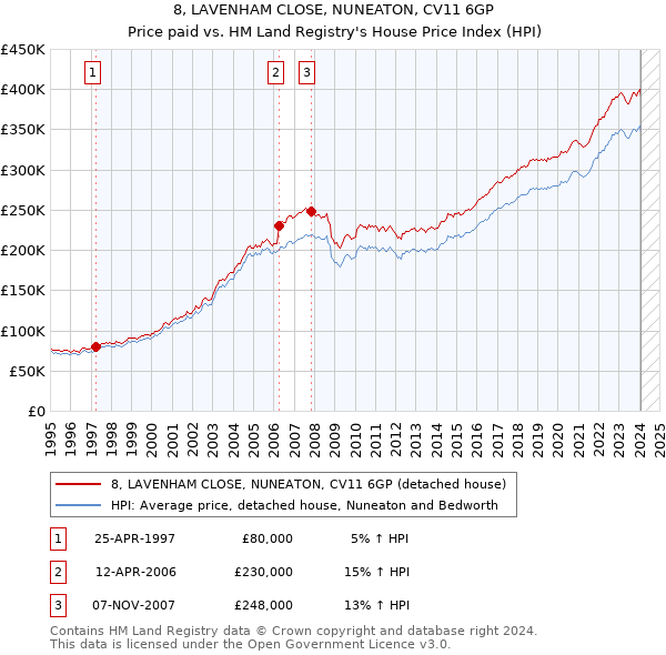 8, LAVENHAM CLOSE, NUNEATON, CV11 6GP: Price paid vs HM Land Registry's House Price Index