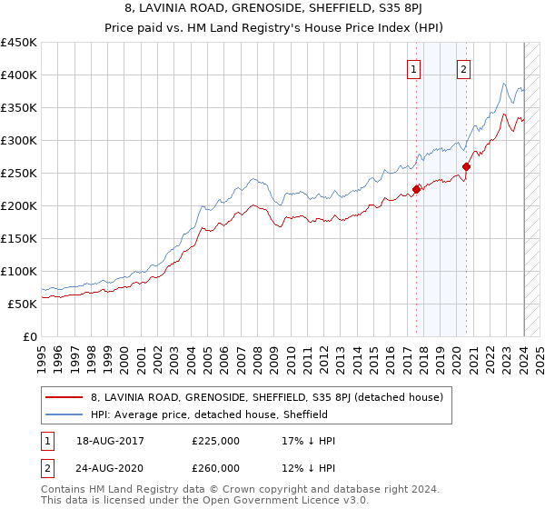 8, LAVINIA ROAD, GRENOSIDE, SHEFFIELD, S35 8PJ: Price paid vs HM Land Registry's House Price Index