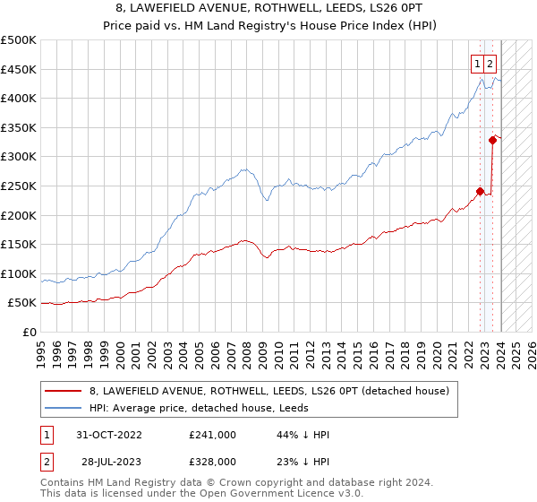 8, LAWEFIELD AVENUE, ROTHWELL, LEEDS, LS26 0PT: Price paid vs HM Land Registry's House Price Index