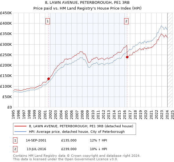 8, LAWN AVENUE, PETERBOROUGH, PE1 3RB: Price paid vs HM Land Registry's House Price Index