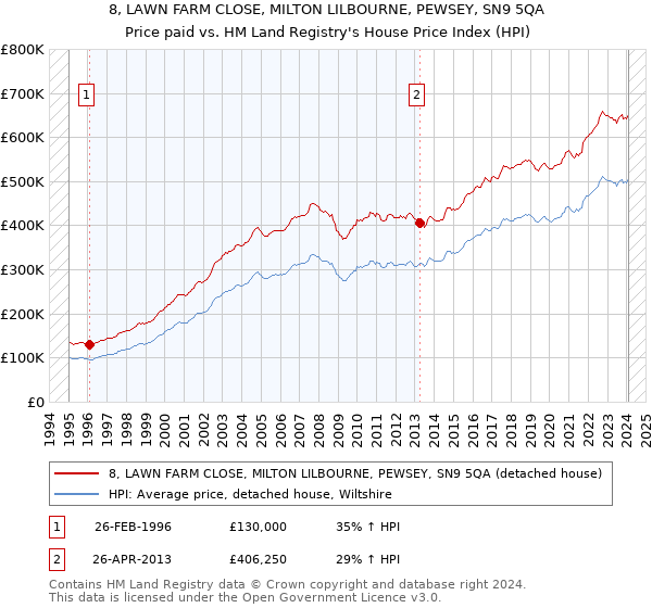 8, LAWN FARM CLOSE, MILTON LILBOURNE, PEWSEY, SN9 5QA: Price paid vs HM Land Registry's House Price Index