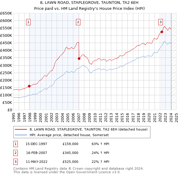 8, LAWN ROAD, STAPLEGROVE, TAUNTON, TA2 6EH: Price paid vs HM Land Registry's House Price Index