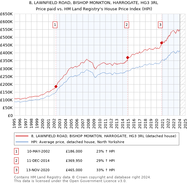 8, LAWNFIELD ROAD, BISHOP MONKTON, HARROGATE, HG3 3RL: Price paid vs HM Land Registry's House Price Index