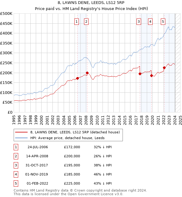 8, LAWNS DENE, LEEDS, LS12 5RP: Price paid vs HM Land Registry's House Price Index