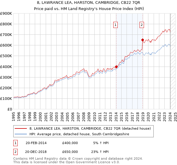 8, LAWRANCE LEA, HARSTON, CAMBRIDGE, CB22 7QR: Price paid vs HM Land Registry's House Price Index