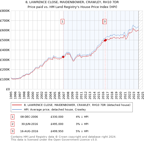 8, LAWRENCE CLOSE, MAIDENBOWER, CRAWLEY, RH10 7DR: Price paid vs HM Land Registry's House Price Index
