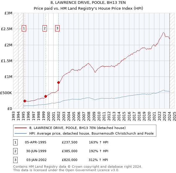 8, LAWRENCE DRIVE, POOLE, BH13 7EN: Price paid vs HM Land Registry's House Price Index