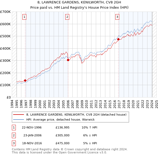 8, LAWRENCE GARDENS, KENILWORTH, CV8 2GH: Price paid vs HM Land Registry's House Price Index