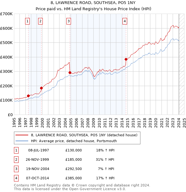8, LAWRENCE ROAD, SOUTHSEA, PO5 1NY: Price paid vs HM Land Registry's House Price Index