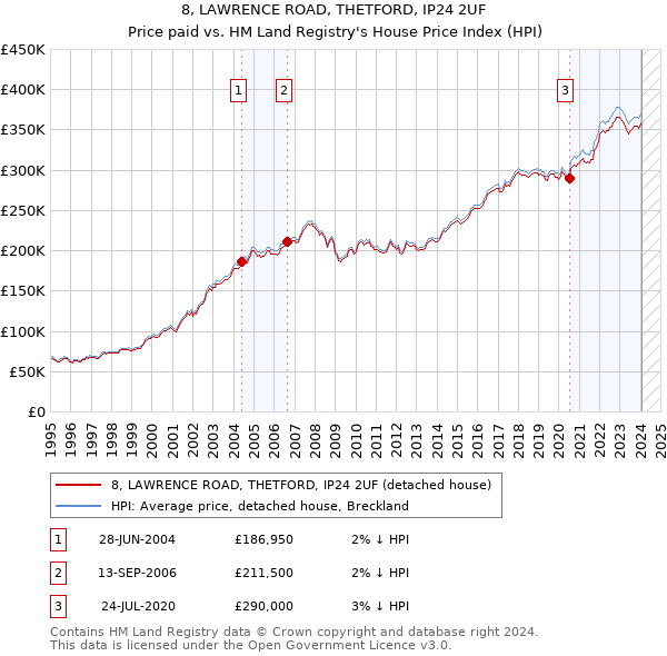 8, LAWRENCE ROAD, THETFORD, IP24 2UF: Price paid vs HM Land Registry's House Price Index
