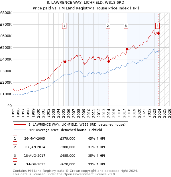 8, LAWRENCE WAY, LICHFIELD, WS13 6RD: Price paid vs HM Land Registry's House Price Index