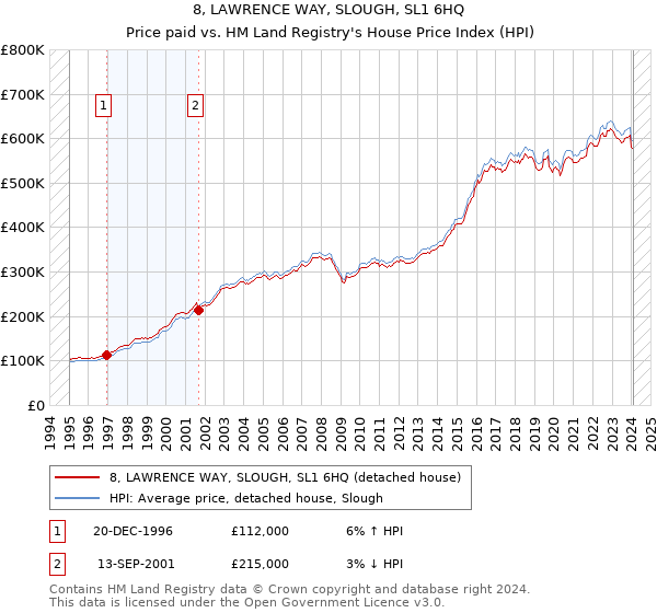 8, LAWRENCE WAY, SLOUGH, SL1 6HQ: Price paid vs HM Land Registry's House Price Index