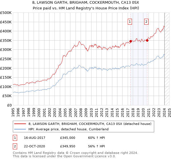 8, LAWSON GARTH, BRIGHAM, COCKERMOUTH, CA13 0SX: Price paid vs HM Land Registry's House Price Index