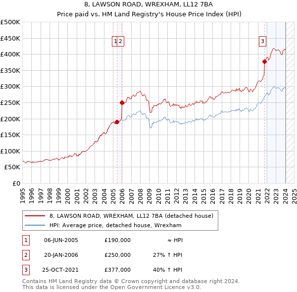 8, LAWSON ROAD, WREXHAM, LL12 7BA: Price paid vs HM Land Registry's House Price Index