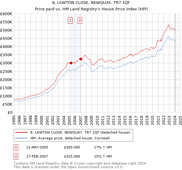 8, LAWTON CLOSE, NEWQUAY, TR7 1QF: Price paid vs HM Land Registry's House Price Index