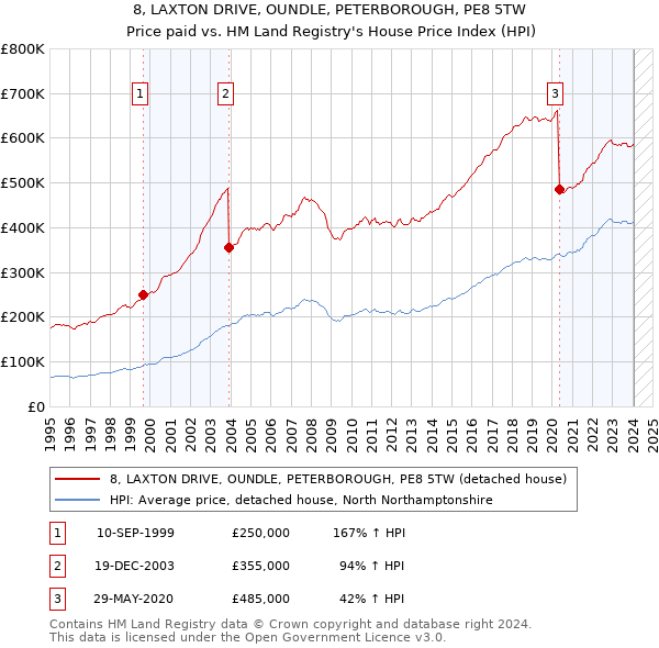 8, LAXTON DRIVE, OUNDLE, PETERBOROUGH, PE8 5TW: Price paid vs HM Land Registry's House Price Index
