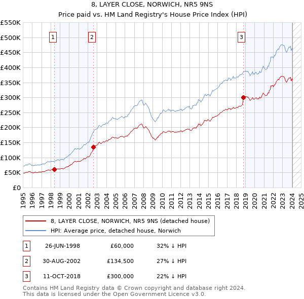 8, LAYER CLOSE, NORWICH, NR5 9NS: Price paid vs HM Land Registry's House Price Index