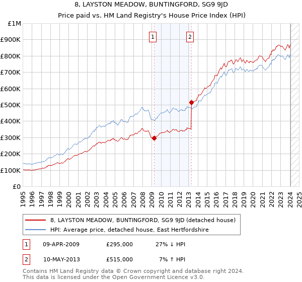 8, LAYSTON MEADOW, BUNTINGFORD, SG9 9JD: Price paid vs HM Land Registry's House Price Index