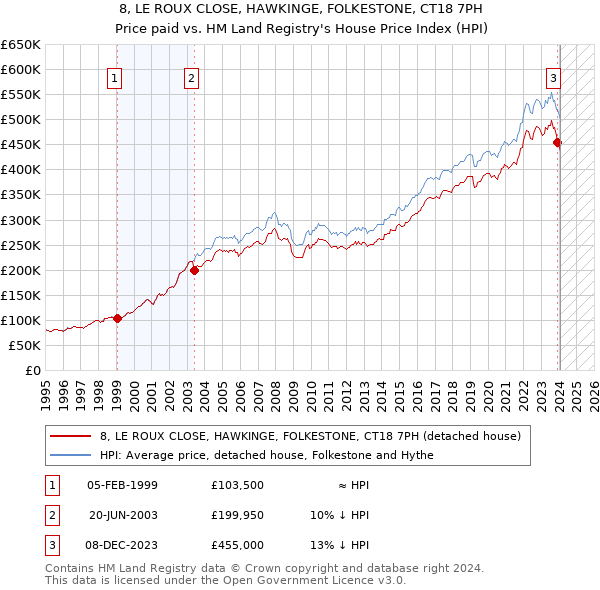 8, LE ROUX CLOSE, HAWKINGE, FOLKESTONE, CT18 7PH: Price paid vs HM Land Registry's House Price Index