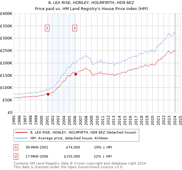 8, LEA RISE, HONLEY, HOLMFIRTH, HD9 6EZ: Price paid vs HM Land Registry's House Price Index