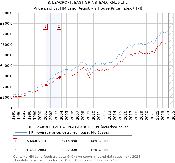 8, LEACROFT, EAST GRINSTEAD, RH19 1PL: Price paid vs HM Land Registry's House Price Index