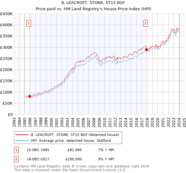 8, LEACROFT, STONE, ST15 8GF: Price paid vs HM Land Registry's House Price Index