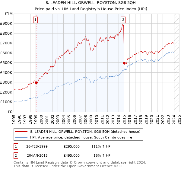 8, LEADEN HILL, ORWELL, ROYSTON, SG8 5QH: Price paid vs HM Land Registry's House Price Index