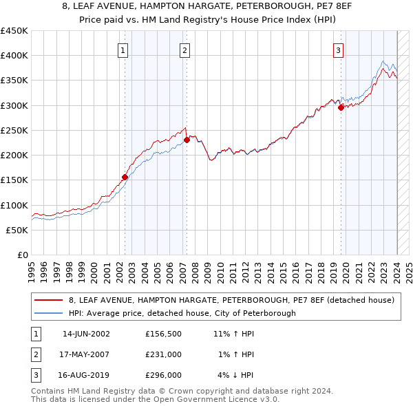 8, LEAF AVENUE, HAMPTON HARGATE, PETERBOROUGH, PE7 8EF: Price paid vs HM Land Registry's House Price Index
