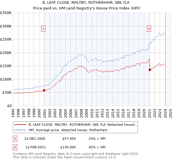 8, LEAF CLOSE, MALTBY, ROTHERHAM, S66 7LA: Price paid vs HM Land Registry's House Price Index