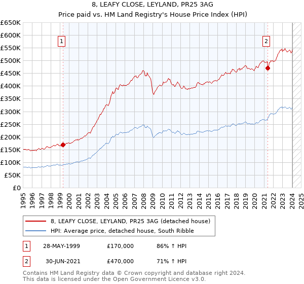 8, LEAFY CLOSE, LEYLAND, PR25 3AG: Price paid vs HM Land Registry's House Price Index