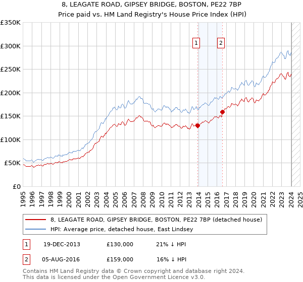 8, LEAGATE ROAD, GIPSEY BRIDGE, BOSTON, PE22 7BP: Price paid vs HM Land Registry's House Price Index