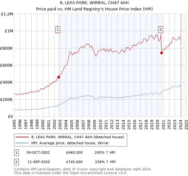 8, LEAS PARK, WIRRAL, CH47 4AH: Price paid vs HM Land Registry's House Price Index