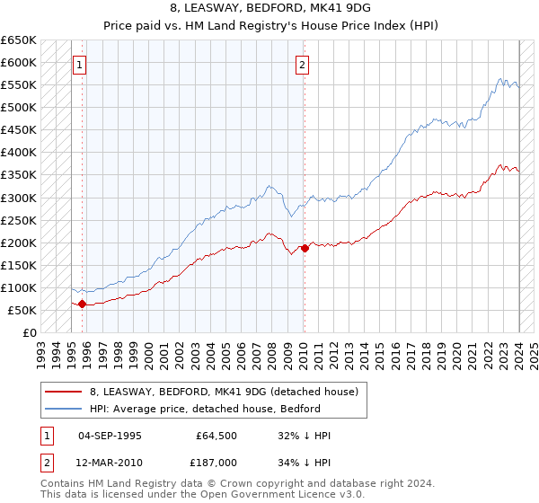 8, LEASWAY, BEDFORD, MK41 9DG: Price paid vs HM Land Registry's House Price Index