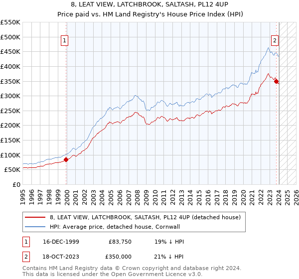8, LEAT VIEW, LATCHBROOK, SALTASH, PL12 4UP: Price paid vs HM Land Registry's House Price Index